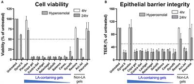 The Impact of Over-The-Counter Lactic Acid Containing Vaginal Gels on the Integrity and Inflammatory State of the Vaginal Epithelium in vitro